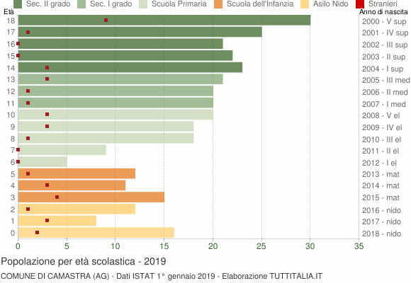 Grafico Popolazione in età scolastica - Camastra 2019