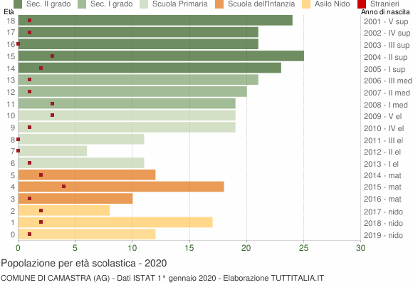Grafico Popolazione in età scolastica - Camastra 2020