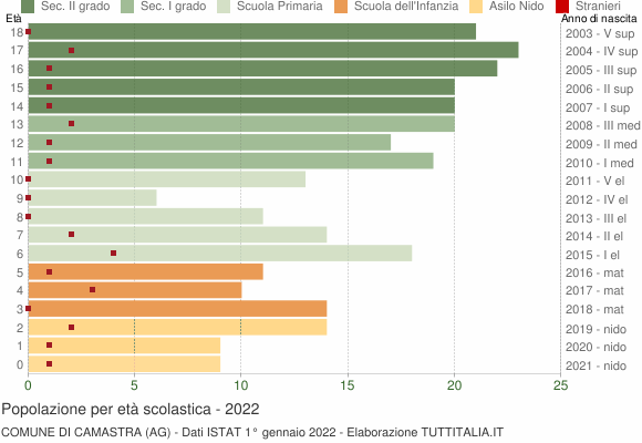 Grafico Popolazione in età scolastica - Camastra 2022