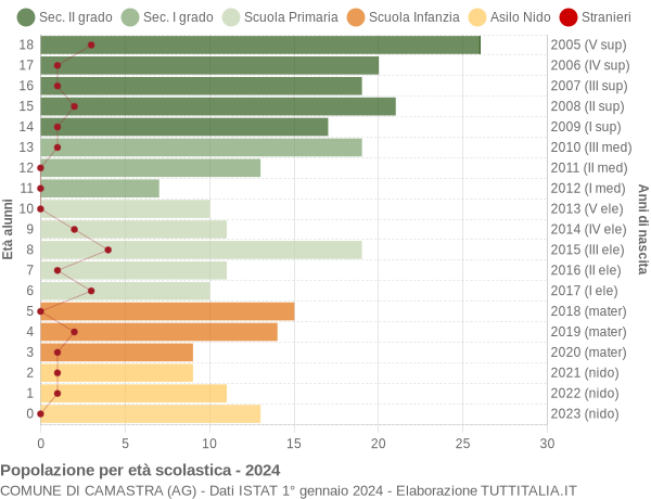 Grafico Popolazione in età scolastica - Camastra 2024