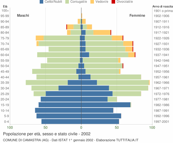 Grafico Popolazione per età, sesso e stato civile Comune di Camastra (AG)