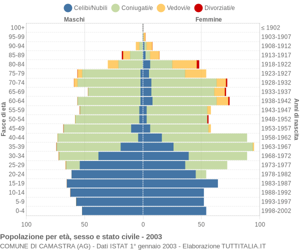 Grafico Popolazione per età, sesso e stato civile Comune di Camastra (AG)