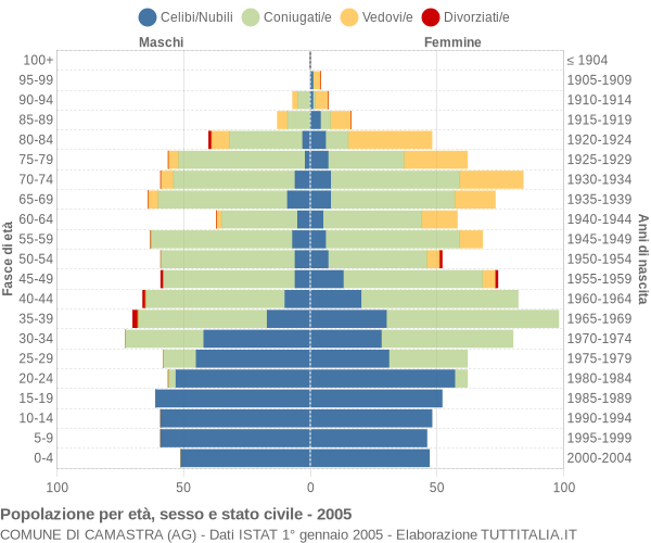 Grafico Popolazione per età, sesso e stato civile Comune di Camastra (AG)