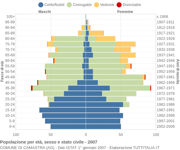 Grafico Popolazione per età, sesso e stato civile Comune di Camastra (AG)