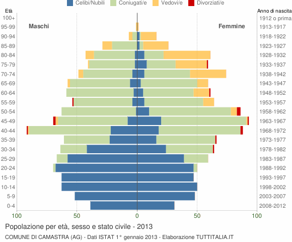 Grafico Popolazione per età, sesso e stato civile Comune di Camastra (AG)