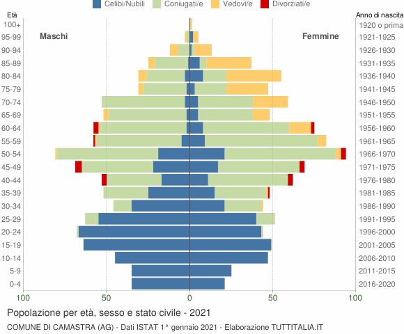 Grafico Popolazione per età, sesso e stato civile Comune di Camastra (AG)