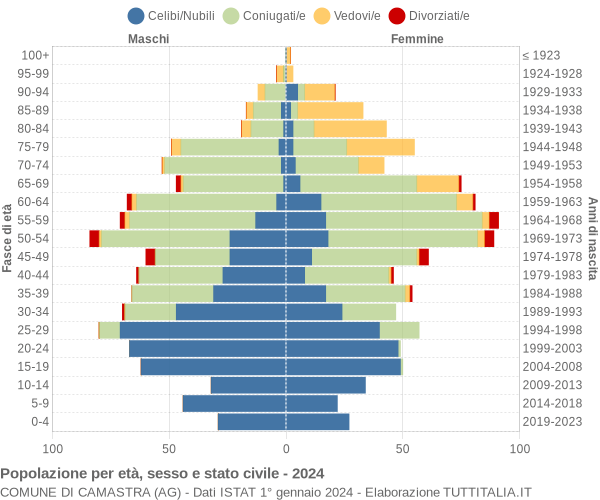 Grafico Popolazione per età, sesso e stato civile Comune di Camastra (AG)