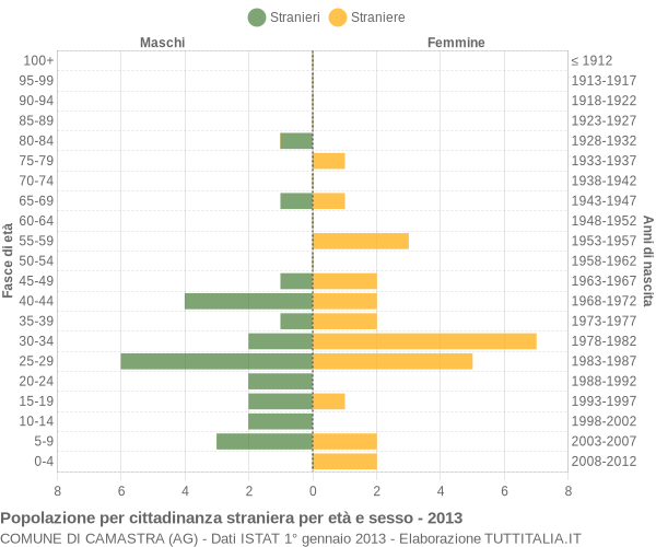 Grafico cittadini stranieri - Camastra 2013