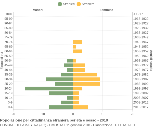 Grafico cittadini stranieri - Camastra 2018