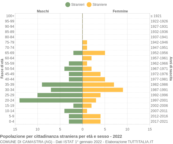 Grafico cittadini stranieri - Camastra 2022