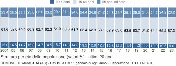 Grafico struttura della popolazione Comune di Camastra (AG)