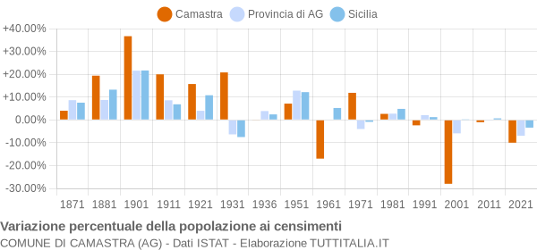 Grafico variazione percentuale della popolazione Comune di Camastra (AG)