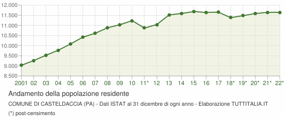 Andamento popolazione Comune di Casteldaccia (PA)