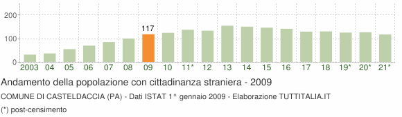 Grafico andamento popolazione stranieri Comune di Casteldaccia (PA)