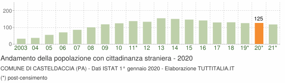 Grafico andamento popolazione stranieri Comune di Casteldaccia (PA)