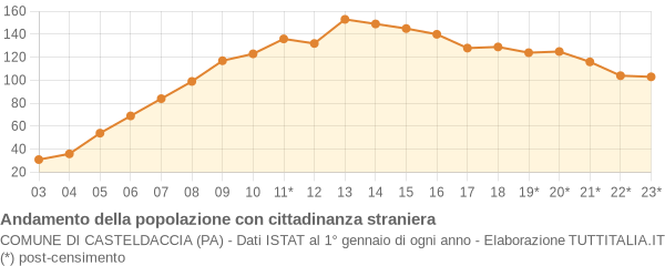 Andamento popolazione stranieri Comune di Casteldaccia (PA)