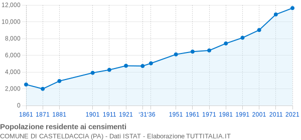 Grafico andamento storico popolazione Comune di Casteldaccia (PA)