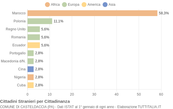 Grafico cittadinanza stranieri - Casteldaccia 2004