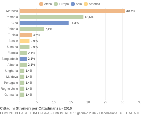 Grafico cittadinanza stranieri - Casteldaccia 2016