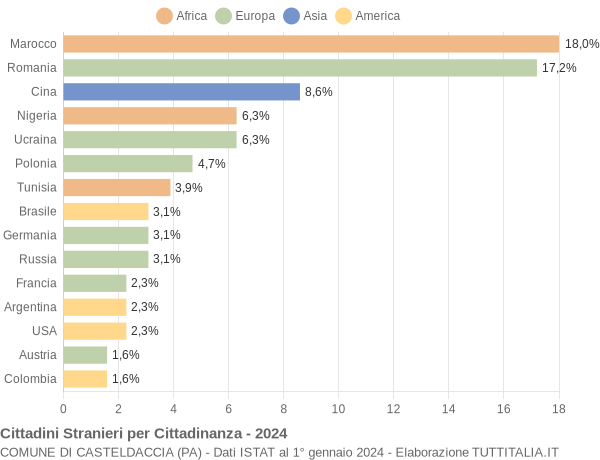 Grafico cittadinanza stranieri - Casteldaccia 2024