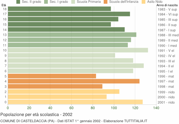 Grafico Popolazione in età scolastica - Casteldaccia 2002