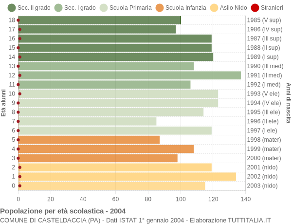 Grafico Popolazione in età scolastica - Casteldaccia 2004