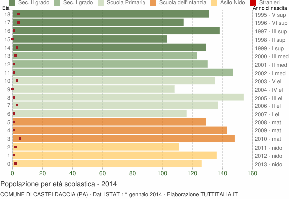 Grafico Popolazione in età scolastica - Casteldaccia 2014