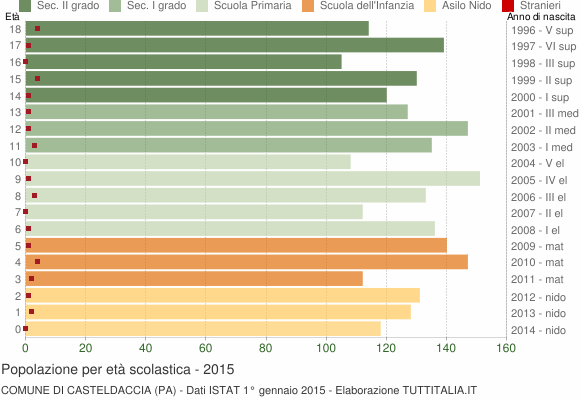 Grafico Popolazione in età scolastica - Casteldaccia 2015