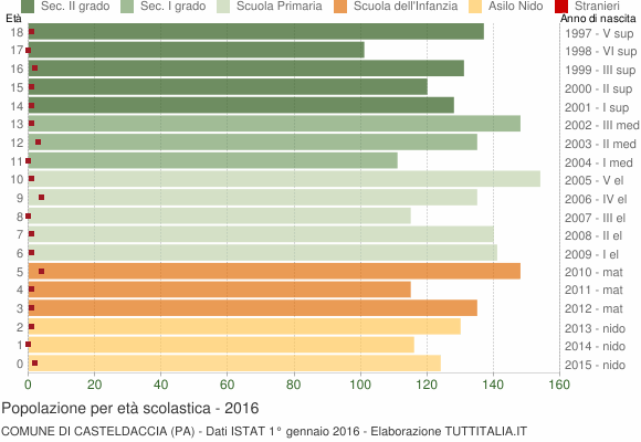 Grafico Popolazione in età scolastica - Casteldaccia 2016
