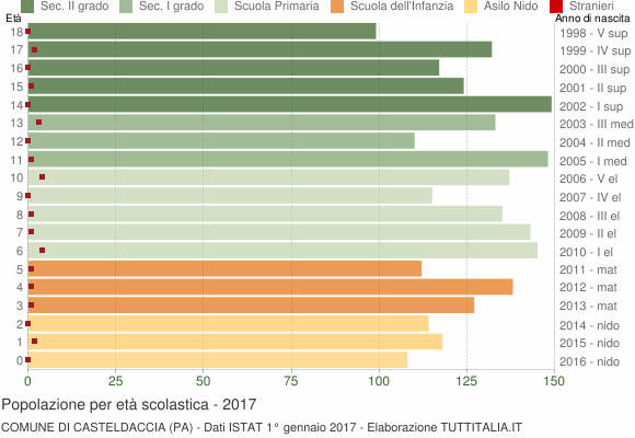 Grafico Popolazione in età scolastica - Casteldaccia 2017