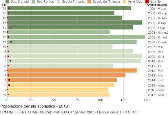 Grafico Popolazione in età scolastica - Casteldaccia 2018