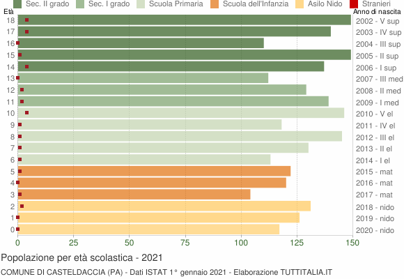Grafico Popolazione in età scolastica - Casteldaccia 2021