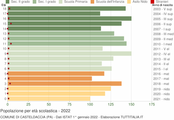 Grafico Popolazione in età scolastica - Casteldaccia 2022