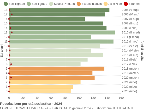 Grafico Popolazione in età scolastica - Casteldaccia 2024