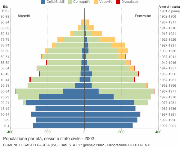 Grafico Popolazione per età, sesso e stato civile Comune di Casteldaccia (PA)