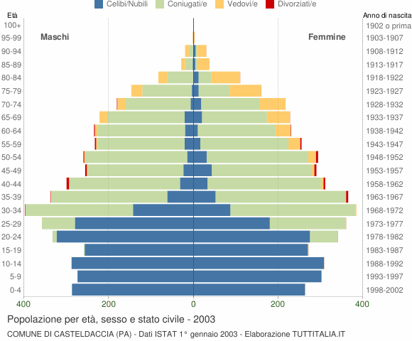 Grafico Popolazione per età, sesso e stato civile Comune di Casteldaccia (PA)