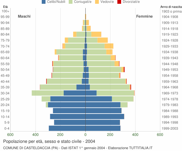 Grafico Popolazione per età, sesso e stato civile Comune di Casteldaccia (PA)