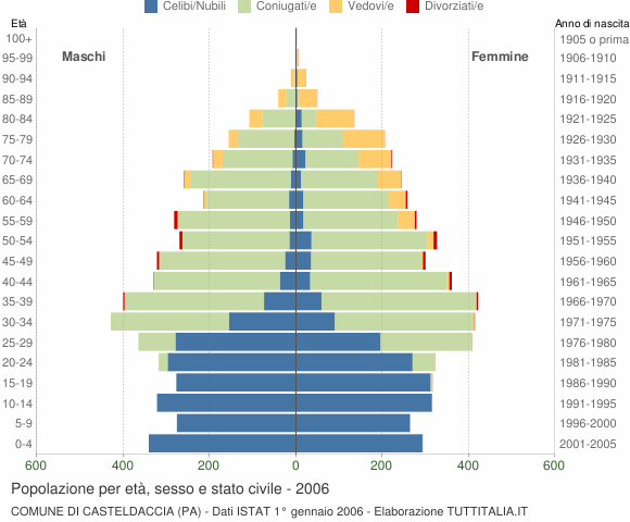 Grafico Popolazione per età, sesso e stato civile Comune di Casteldaccia (PA)