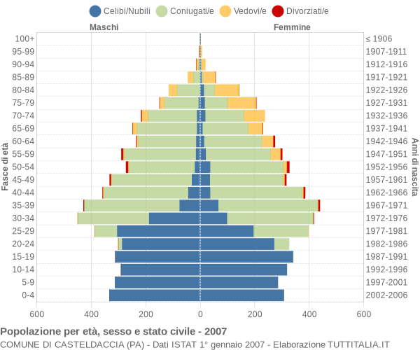 Grafico Popolazione per età, sesso e stato civile Comune di Casteldaccia (PA)