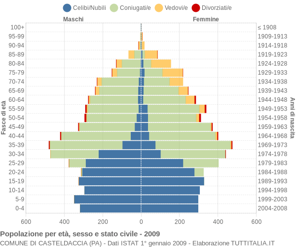 Grafico Popolazione per età, sesso e stato civile Comune di Casteldaccia (PA)