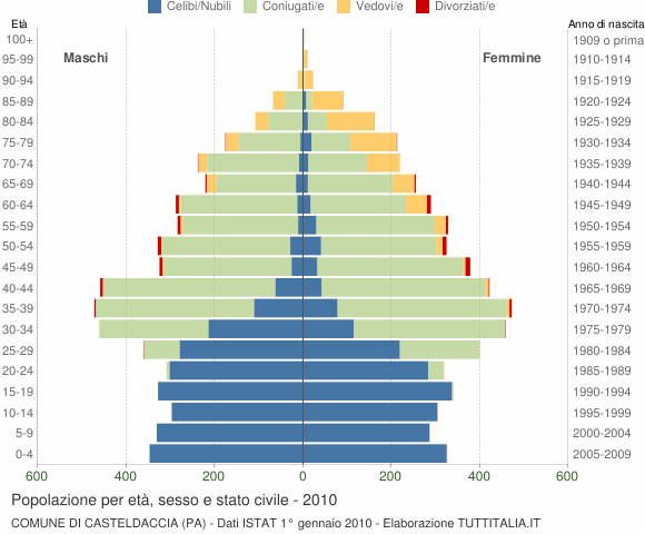 Grafico Popolazione per età, sesso e stato civile Comune di Casteldaccia (PA)
