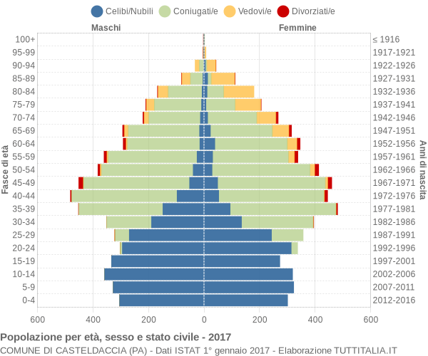 Grafico Popolazione per età, sesso e stato civile Comune di Casteldaccia (PA)