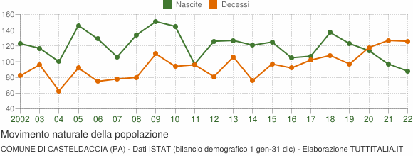 Grafico movimento naturale della popolazione Comune di Casteldaccia (PA)