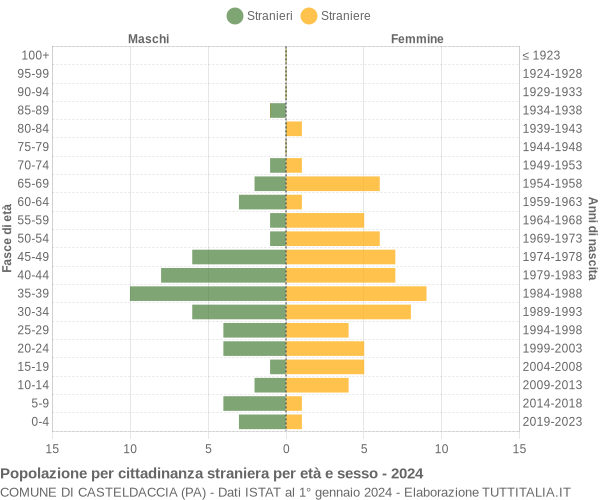 Grafico cittadini stranieri - Casteldaccia 2024