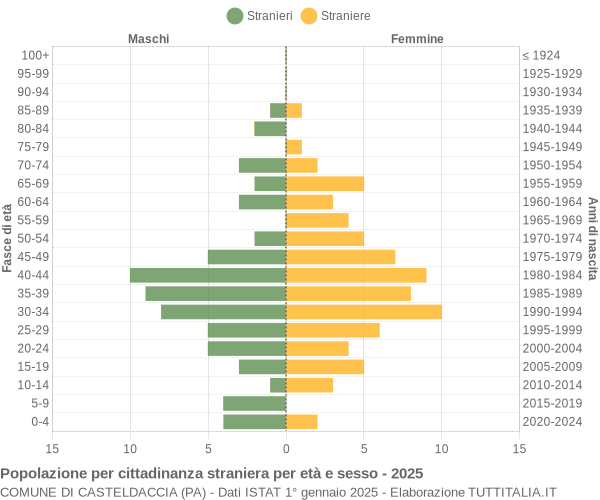 Grafico cittadini stranieri - Casteldaccia 2025
