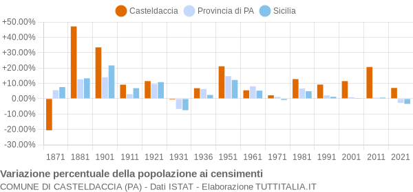 Grafico variazione percentuale della popolazione Comune di Casteldaccia (PA)