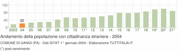 Grafico andamento popolazione stranieri Comune di Gangi (PA)