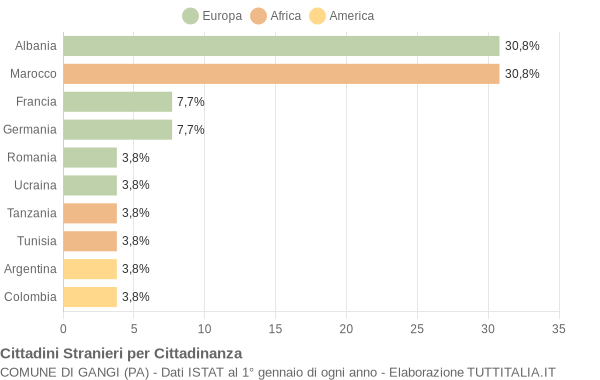 Grafico cittadinanza stranieri - Gangi 2005