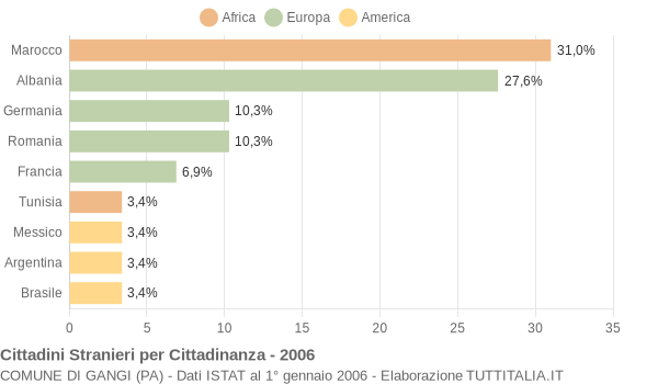 Grafico cittadinanza stranieri - Gangi 2006