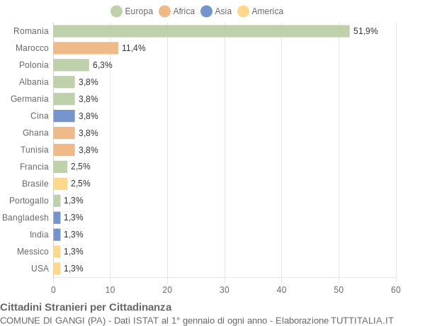 Grafico cittadinanza stranieri - Gangi 2017